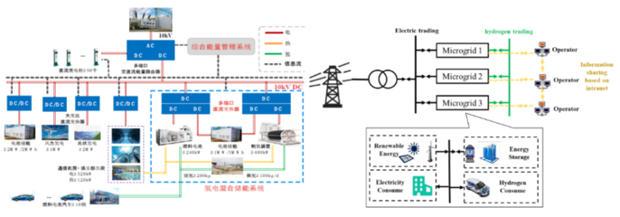 氫電協(xié)同 電力科研的前沿探索與未來(lái)圖景